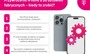Ilustracja przedstawia iPhone'a z ikonami kół zębatych, symbolizującymi ustawienia fabryczne.