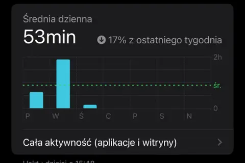 Wykres słupkowy pokazujący średni dzienny czas korzystania z iPhone'a (53 minuty) z podziałem na dni tygodnia.