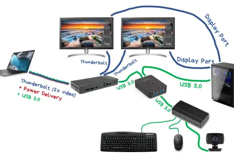 Schemat pokazuje, jak podłączyć monitor do laptopa za pomocą stacji dokującej Thunderbolt i USB 3.0.