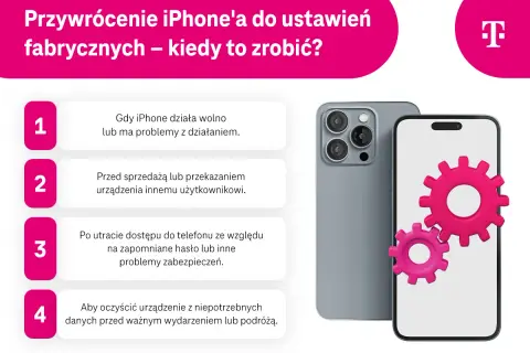 Ilustracja przedstawia iPhone'a z ikonami kół zębatych, symbolizującymi ustawienia fabryczne.