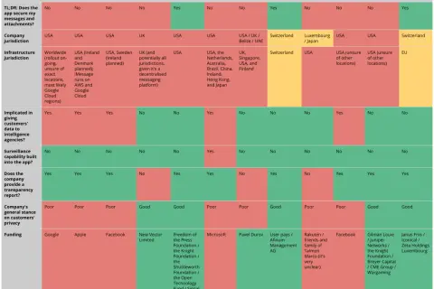 Porównanie aplikacji do komunikacji: jaka aplikacja zamiast WhatsApp? Sprawdź bezpieczeństwo, jurysdykcję i transparentność.