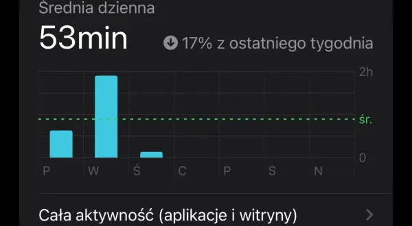 Wykres słupkowy pokazujący średni dzienny czas korzystania z iPhone'a (53 minuty) z podziałem na dni tygodnia.