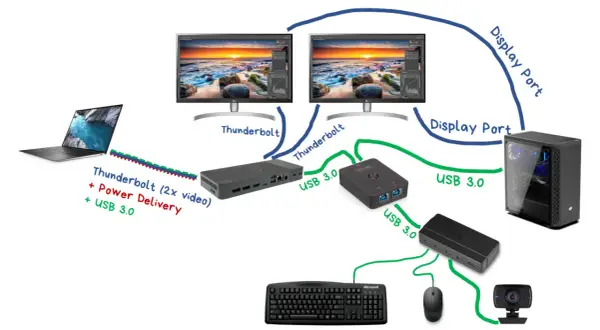 Schemat pokazuje, jak podłączyć monitor do laptopa za pomocą stacji dokującej Thunderbolt i USB 3.0.