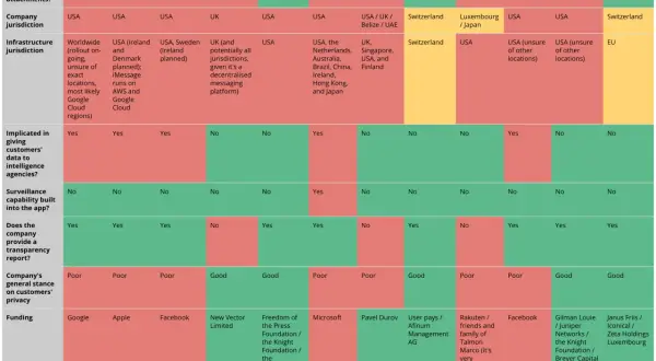 Porównanie aplikacji do komunikacji: jaka aplikacja zamiast WhatsApp? Sprawdź bezpieczeństwo, jurysdykcję i transparentność.