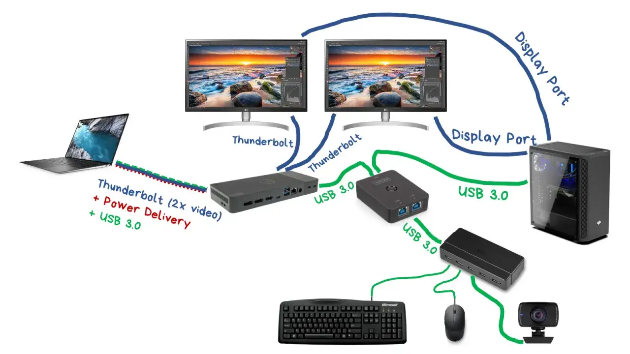 Schemat pokazuje, jak podłączyć 3 monitory do laptopa za pomocą stacji dokującej Thunderbolt i rozdzielacza USB 3.0.