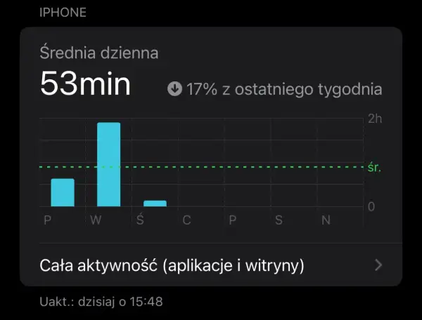Wykres słupkowy pokazujący średni dzienny czas korzystania z iPhone'a (53 minuty) z podziałem na dni tygodnia.